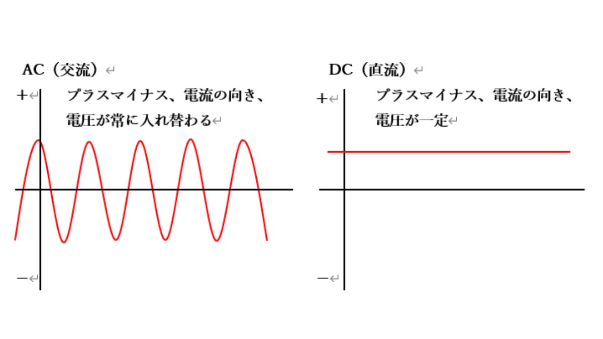 DC100V　AC100V　違い